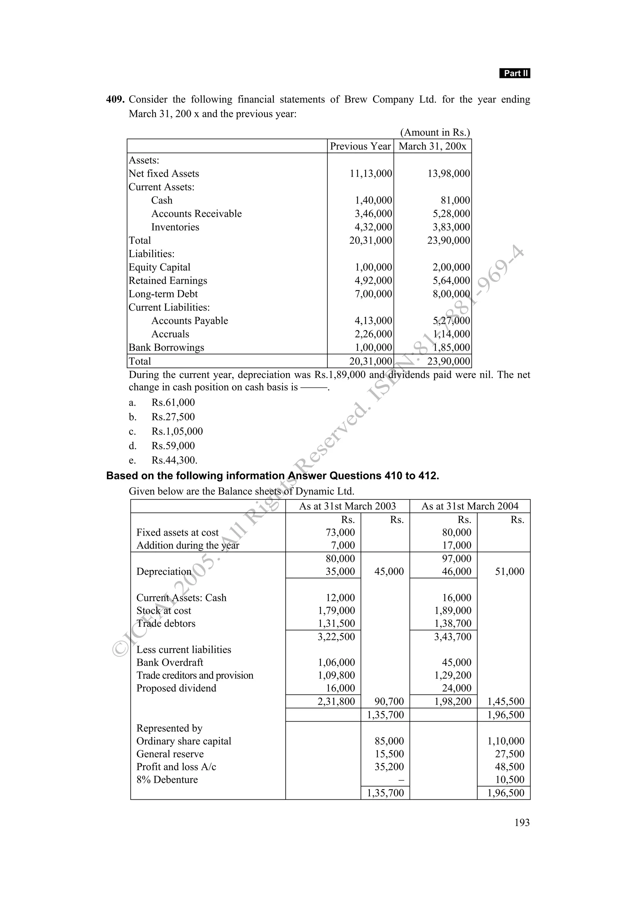 Part II


409. Consider the following financial statements of Brew Company Ltd. for the year ending
     March 31, 200 x and the previous year:
                                                               (Amount in Rs.)
                                                 Previous Year March 31, 200x
   Assets:
   Net fixed Assets                                     11,13,000     13,98,000
   Current Assets:
         Cash                                            1,40,000         81,000
         Accounts Receivable                             3,46,000       5,28,000
         Inventories                                     4,32,000       3,83,000
   Total                                                20,31,000     23,90,000
   Liabilities:
   Equity Capital                                        1,00,000       2,00,000
   Retained Earnings                                     4,92,000       5,64,000
   Long-term Debt                                        7,00,000       8,00,000
   Current Liabilities:
         Accounts Payable                                4,13,000       5,27,000
         Accruals                                        2,26,000       1,14,000
   Bank Borrowings                                       1,00,000       1,85,000
   Total                                                20,31,000     23,90,000
    During the current year, depreciation was Rs.1,89,000 and dividends paid were nil. The net
    change in cash position on cash basis is –––––.
    a. Rs.61,000
    b. Rs.27,500
    c. Rs.1,05,000
    d. Rs.59,000
    e. Rs.44,300.
Based on the following information Answer Questions 410 to 412.
    Given below are the Balance sheets of Dynamic Ltd.
                                            As at 31st March 2003    As at 31st March 2004
                                                      Rs.        Rs.          Rs.        Rs.
      Fixed assets at cost                        73,000                  80,000
      Addition during the year                      7,000                 17,000
                                                  80,000                  97,000
      Depreciation                                35,000     45,000       46,000      51,000

      Current Assets: Cash                      12,000                    16,000
      Stock at cost                           1,79,000                  1,89,000
      Trade debtors                           1,31,500                  1,38,700
                                              3,22,500                  3,43,700
      Less current liabilities
      Bank Overdraft                          1,06,000                    45,000
      Trade creditors and provision           1,09,800                  1,29,200
      Proposed dividend                         16,000                    24,000
                                              2,31,800     90,700       1,98,200    1,45,500
                                                         1,35,700                   1,96,500
      Represented by
      Ordinary share capital                               85,000                   1,10,000
      General reserve                                      15,500                     27,500
      Profit and loss A/c                                  35,200                     48,500
      8% Debenture                                              –                     10,500
                                                         1,35,700                   1,96,500

                                                                                          193
 