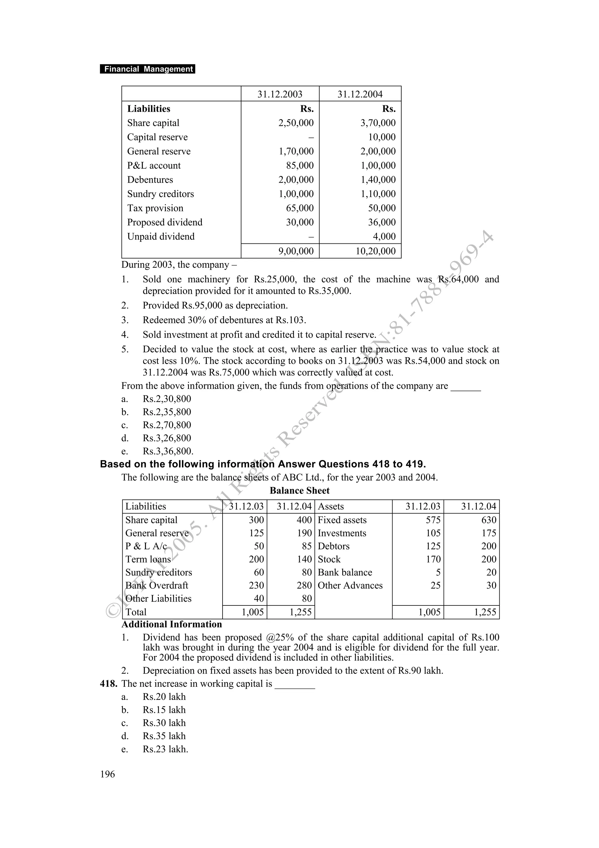 Financial Management


                                      31.12.2003          31.12.2004
      Liabilities                               Rs.                 Rs.
      Share capital                        2,50,000            3,70,000
      Capital reserve                             –              10,000
      General reserve                      1,70,000            2,00,000
      P&L account                            85,000            1,00,000
      Debentures                           2,00,000            1,40,000
      Sundry creditors                     1,00,000            1,10,000
      Tax provision                          65,000              50,000
      Proposed dividend                      30,000              36,000
      Unpaid dividend                             –               4,000
                                           9,00,000           10,20,000
   During 2003, the company –
   1. Sold one machinery for Rs.25,000, the cost of the machine was Rs.64,000 and
        depreciation provided for it amounted to Rs.35,000.
   2. Provided Rs.95,000 as depreciation.
   3. Redeemed 30% of debentures at Rs.103.
   4. Sold investment at profit and credited it to capital reserve.
   5. Decided to value the stock at cost, where as earlier the practice was to value stock at
        cost less 10%. The stock according to books on 31.12.2003 was Rs.54,000 and stock on
        31.12.2004 was Rs.75,000 which was correctly valued at cost.
   From the above information given, the funds from operations of the company are ______
   a. Rs.2,30,800
   b. Rs.2,35,800
   c. Rs.2,70,800
   d. Rs.3,26,800
   e. Rs.3,36,800.
Based on the following information Answer Questions 418 to 419.
   The following are the balance sheets of ABC Ltd., for the year 2003 and 2004.
                                       Balance Sheet
      Liabilities              31.12.03 31.12.04 Assets                    31.12.03     31.12.04
      Share capital                 300          400 Fixed assets               575          630
      General reserve               125          190 Investments                105          175
      P & L A/c                      50           85 Debtors                    125          200
      Term loans                    200          140 Stock                      170          200
      Sundry creditors               60           80 Bank balance                 5           20
      Bank Overdraft                230          280 Other Advances              25           30
      Other Liabilities              40           80
      Total                       1,005        1,255                          1,005        1,255
     Additional Information
     1. Dividend has been proposed @25% of the share capital additional capital of Rs.100
          lakh was brought in during the year 2004 and is eligible for dividend for the full year.
          For 2004 the proposed dividend is included in other liabilities.
     2. Depreciation on fixed assets has been provided to the extent of Rs.90 lakh.
418. The net increase in working capital is ________
     a. Rs.20 lakh
     b. Rs.15 lakh
     c. Rs.30 lakh
     d. Rs.35 lakh
     e. Rs.23 lakh.

196
 