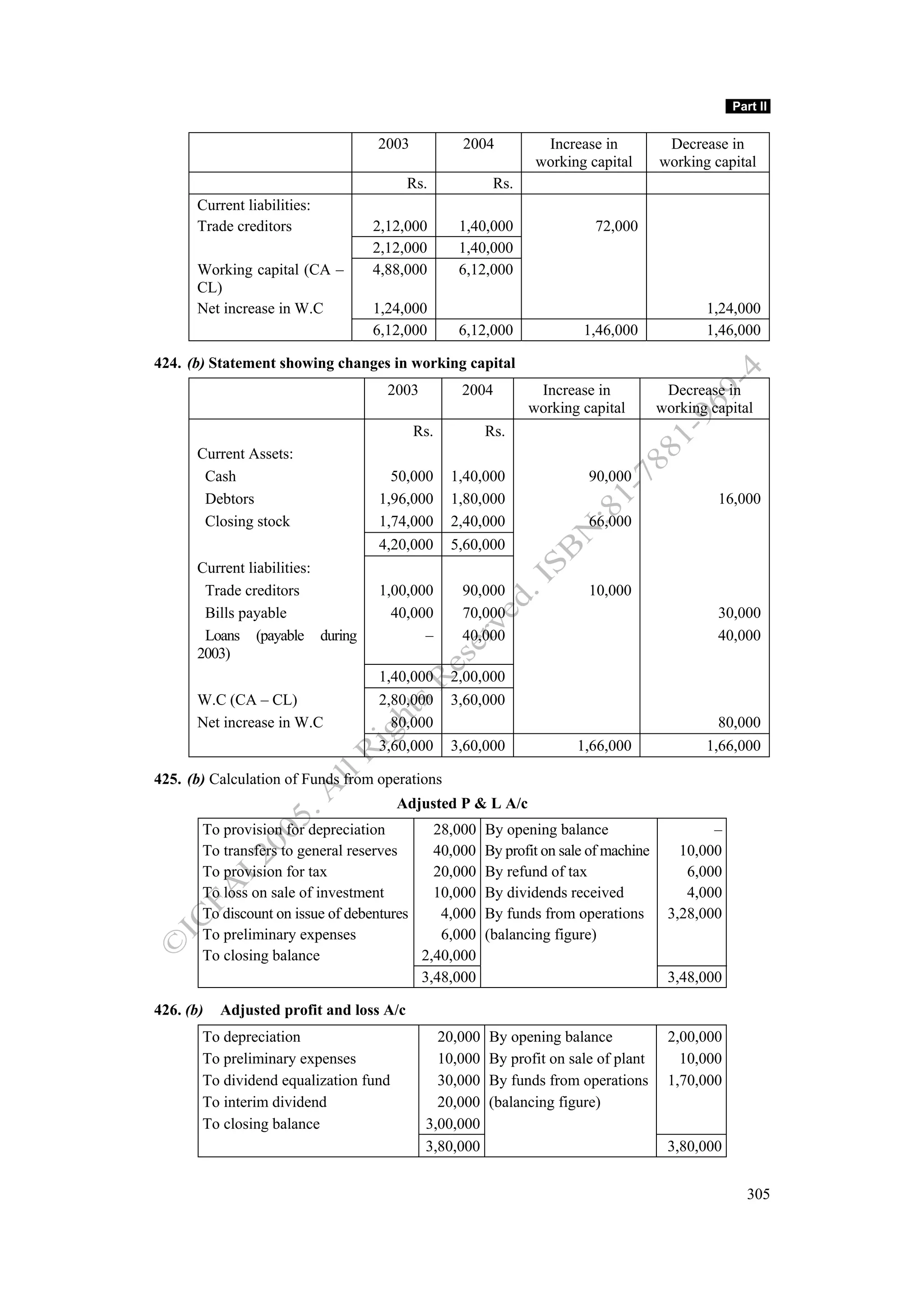 Part II


                                   2003          2004           Increase in            Decrease in
                                                               working capital        working capital
                                          Rs.           Rs.
       Current liabilities:
       Trade creditors            2,12,000       1,40,000                72,000
                                  2,12,000       1,40,000
       Working capital (CA –      4,88,000       6,12,000
       CL)
       Net increase in W.C        1,24,000                                                   1,24,000
                                  6,12,000       6,12,000              1,46,000              1,46,000

424. (b) Statement showing changes in working capital
                                    2003         2004          Increase in             Decrease in
                                                              working capital         working capital
                                          Rs.          Rs.
       Current Assets:
        Cash                         50,000     1,40,000                90,000
        Debtors                    1,96,000     1,80,000                                       16,000
        Closing stock              1,74,000     2,40,000                66,000
                                   4,20,000     5,60,000
       Current liabilities:
        Trade creditors            1,00,000      90,000                 10,000
        Bills payable                40,000      70,000                                        30,000
        Loans (payable during             –      40,000                                        40,000
       2003)
                                   1,40,000     2,00,000
       W.C (CA – CL)               2,80,000     3,60,000
       Net increase in W.C           80,000                                                    80,000
                                   3,60,000     3,60,000              1,66,000               1,66,000

425. (b) Calculation of Funds from operations
                                       Adjusted P & L A/c
       To provision for depreciation        28,000     By opening balance                     –
       To transfers to general reserves     40,000     By profit on sale of machine      10,000
       To provision for tax                 20,000     By refund of tax                   6,000
       To loss on sale of investment        10,000     By dividends received              4,000
       To discount on issue of debentures    4,000     By funds from operations        3,28,000
       To preliminary expenses               6,000     (balancing figure)
       To closing balance                 2,40,000
                                          3,48,000                                     3,48,000

426. (b)   Adjusted profit and loss A/c
       To depreciation                        20,000   By opening balance              2,00,000
       To preliminary expenses                10,000   By profit on sale of plant        10,000
       To dividend equalization fund          30,000   By funds from operations        1,70,000
       To interim dividend                    20,000   (balancing figure)
       To closing balance                   3,00,000
                                            3,80,000                                   3,80,000


                                                                                                    305
 