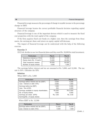 88 Financial Management
Financial leverage measures the percentage of change in taxable income to the percentage
change in EBIT.
Financial leverage locates the correct profitable financial decision regarding capital
structure of the company.
Financial leverage is one of the important devices which is used to measure the fixed
cost proportion with the total capital of the company.
If the firm acquires fixed cost funds at a higher cost, then the earnings from those
assets, the earning per share and return on equity capital will decrease.
The impact of financial leverage can be understood with the help of the following
exercise.
Exercise 3
XYZ Ltd. decides to use two financial plans and they need Rs. 50,000 for total investment.
Particulars Plan A Plan B
Debenture (interest at 10%) 40,000 10,000
Equity share (Rs. 10 each) 10,000 40,000
Total investment needed 50,000 50,000
Number of equity shares 4,000 1,000
The earnings before interest and tax are assumed at Rs. 5,000, and 12,500. The tax
rate is 50%. Calculate the EPS.
Solution
When EBIT is Rs. 5,000
Particulars Plan A Plan B
Earnings before interest and tax (EBIT) 5,000 5,000
Less : Interest on debt (10%) 4,000 1,000
Earnings before tax (EBT) 1,000 4,000
Less : Tax at 50% 500 2,000
Earnings available to equity shareholders. Rs.500 Rs.2,000
No. of equity shares 1,000 4,000
Earnings per share (EPS) Rs. 0.50 Rs. 0.50
Earnings/No. of equity shares
When EBIT is Rs. 12,500
Particulars Plan A Plan B
Earnings before interest and tax (EBIT). 12,500 12,500
Less: Interest on debt (10%) 4,000 1,000
(Contd....)
 