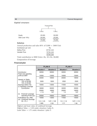 92 Financial Management
Capital structure:
Financial Plan
X (Rs.) Y (Rs.)
Equity 25,000 50,000
Debt (cost 10%) 50,000 25,000
75,000 75,000
Solution
Annual production and sales 60% of 5,000 = 3000 Unit
Contribution per Unit Rs.
Selling Price 25 Per Unit
Variable Price 15 Per Unit
10 Per Unit
Total contribution is 3000 Units×Rs. 10=Rs. 30,000
Computation of leverage.
Financial plan
PLAN-X PLAN-Y
Situation 1 Situation 2 Situation 1 Situation 2
Contribution 30000 30000 30000 30000
Fixed cost operating
profit (or) EBIT 10000 12000 10000 12000
20000 18000 20000 18000
Interest on Debts
10% of 50,000 5000 5000 2500 2500
10% of 25,000
Earnings before Tax 15000 13000 17500 15500
(i) Operating Leverage
Contribution 30000 30000 30000 30000
20000 18000 20000 18000
= 1.5 1.67 1.5 1.67
(ii) Financial Leverage
Operating Profit (op) 20000 18000 20000 18000
Profit Before Tax (PBI) 15000 13000 17500 15500
(iii) Combined leverage
OL × FL = 1.5 × 1.33 1.67 × 1.38 1.5 × 1.14 1.67 × 1.16
1.995 2.30 1.71 1.94
Highest and least value of combined leverage.
Highest Value = 2.30 under situation 2 plan X.
Least Value = 1.71 under situation 1 plan Y.
 