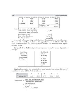 130 Financial Management
3 65000 0.751 48815
4 85000 0.683 58055
5 50000 0.621 31050
5(Salvage) 50000 0.621 31050
Total present value
of cash inflows 237955
Less : Total present value of outflows
Cash outflow at the beginning 1,75,000
Cash outflow at the end of first
Year 50000×0.909 45,450
Total value of outflows 2,20,450
Net Present Value 17,505
If the cash inflows are not given in that cases the calculation of cash inflows are
Net profit after tax+Depreciation. In this type of situation first find out the Net
profit after depreciation and deducting the tax and then add the deprecation. It gives
the cash inflow.
Exercise 8 From the following information you can learn after tex and depreciation
concept.
Initial Outlay Rs. 1,00,000
Estimated life 5 Years
Scrap Value Rs. 10,000
Profit after tax :
End of year 1 Rs. 6,000
2 Rs. 14,000
3 Rs. 24,000
4 16,000
5 Nil
Solution Depreciation has been calculated under straight line method. The cost of
capital may be taken at 10%. P.a. is given below.
Year 1 2 3 4 5
PV factor @ 10% 0.909 0.826 0.751 0.683 0.621
Depreciation =
Initial cash outflow – scrap value
Estimated Life of the project
=
1,00,000 –10,000
5
=
90,000
5
= Rs.18,000
 