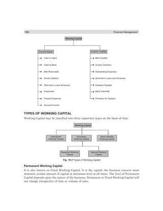 152 Financial Management
Working Capital
Cash in Hand
Current Assets Current Liability
Cash at Bank
Bills Receivable
Sundry Debtors
Shotr-term Loans Advances
Inventories
Prepaid Expenses
Accrued Income
Bills Payable
Sundry Creditors
Outstanding Expenses
Short-term Loans and Advances
Dividend Payable
Bank Overdraft
Provision for Taxation
TYPES OF WORKING CAPITAL
Working Capital may be classified into three important types on the basis of time.
Working Capital
Permanent
Working Capital
Temporary
Working Capital
Semi Variable
Working Capital
Seasonal Working
Capital
Special Working
Capital
Fig. 10.3 Types of Working Capital
Permanent Working Capital
It is also known as Fixed Working Capital. It is the capital; the business concern must
maintain certain amount of capital at minimum level at all times. The level of Permanent
Capital depends upon the nature of the business. Permanent or Fixed Working Capital will
not change irrespective of time or volume of sales.
 