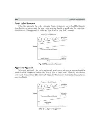162 Financial Management
Conservative Approach
Under this approach, the entire estimated finance in current assets should be financed
from long-term sources and the short-term sources should be used only for emergency
requirements. This approach is called as “Low Profit – Low Risk” concept.
Permanent Current Assets
Fixed Assets
Long-term
Financing
Short-term
Time
Assets
Temporary Current Assets
Financing
Fig. 10.12 Conservative Approach
Aggressive Approach
Under this approach, the entire estimated requirement of current assets should be
financed from short-term sources and even a part of fixed assets financing be financed
from short- term sources. This approach makes the finance mix more risky, less costly and
more profitable.
Permanent Current Assets
Fixed Assets
Time
Long-term
Financing
Short-term
Assets
Temporary Current Assets
Financing
Fig. 10.13 Aggressive Approach
 