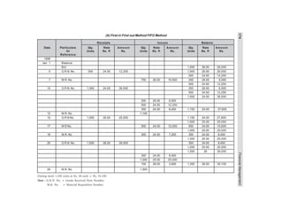 174FinancialManagement
(A) First in First out Method FIFO Method
Receipts Issues Balance
Date Particulars Qty. Rate Amount Qty. Rate Amount Qty. Rate Amount
Or Units Rs. P. Rs. Units Rs. P. Rs. Units Rs. P. Rs.
Reference
1998
Jan. 1 Balance
B/d 1,000 26.00 26,000
5 G.R.N. No. 500 24.50 12,250 1,000 26.00 26,000
500 24.50 12,250
7 M.R. No. 750 26.00 19,500 250 26.00 6,500
500 24.50 12,250
10 G.R.N. No. 1,500 24.00 36,000 250 26.00 6,500
500 24.50 12,250
1,500 24.00 36,000
250 26.00 6,500
500 24.50 12,250
350 24.00 8,400 1,150 24.00 27,600
12 M.R. No. 1,100
15 G.R.N No. 1,000 25.00 25,000 1,150 24.00 27,600
1,000 25.00 25,000
17 M.R No. 500 24.00 12,000 650 24.00 15,600
1,000 25.00 25,000
18 M.R. No. 300 24.00 7,200 350 24.00 8,400
1,000 25.00 25,000
25 G.R.N. No. 1,500 26.00 39,000 350 24.00 8,400
1,000 25.00 25,000
1,500 26 39,000
350 24.00 8,400
1,000 25.00 25,000
150 26.00 3,900 1,350 26.00 35,100
29 M.R. No 1,500
Closing stock 1,350 units at Rs. 26 each = Rs. 35,100
Note : G.R.N. No. = Goods Received Note Number.
M.R. No. = Material Requisition Number.
 