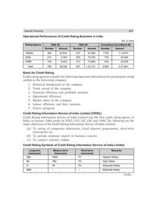 Special Financing 217
Operational Performance of Credit Rating Business in India
Rs. in crore
Rating Agency 1994–95 1995–96 Cumulative Up to March 96
Number Amount Number Amount Number Amount
CRISAL 384 24,544 427 43,086 1736 1,14,873
ICRA 212 5,343 293 75,742 778 93,380
CARE 184 8,403 217 13,909 445 23,638
Total 780 38,290 937 1,32,737 2,959 2,31,891
Basis for Credit Rating
Credit rating agencies consider the following important informations for granting the rating
symbol to the borrowing company;
1. Historical background of the company.
2. Track record of the company.
3. Financial efficiency and profitable position.
4. Operational efficiency.
5. Market share of the company.
6. Labour efficiency and their turnover.
7. Future prospects.
Credit Rating Information Service of India Limited (CRISIL)
Credit Rating Information Service of India Limited was the first credit rating agency in
India, in January 1988 jointly by ICICI, UTI, LIC, GIC and ADB. The following are the
major objectives of the Credit Rating Information Service of India Limited.
(a) To rating of companies debentures, fixed deposits programmes, short-term
instruments etc.
(b) To provide corporate reports to business concern.
(c) To conduct industry studies.
Credit Rating Symbols of Credit Rating Information Service of India Limited
Long-term Medium-term Short-term Remarks
Instrument Instrument Instrument
AAA FAAA P1 Highest Safety
AA FAA P2 High Safety
A FA P3 Adequate Safety
BBB – – Moderate Safety
Contd....
 