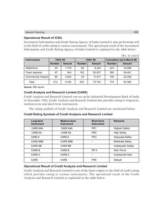 Special Financing 219
Operational Result of ICRA
Investment Information and Credit Rating Agency of India Limited is also performing well
in the field of credit rating to various instruments. The operational result of the Investment
Information and Credit Rating Agency of India Limited is explained in the table below:
(Rs. in crore)
Instruments 1994–95 1995–96 Cumulative Up to March 96
Number Amount Number Amount Number Amount
Debenture 45 1,779 66 8,224 223 18,599
Fixed deposits 87 540 192 50,507 360 54,481
Commercial Papers 80 3,023 35 17,011 195 22,299
Total 212 5,343 293 75,742 774 93,380
Source: RBI reports
Credit Analysis and Research Limited (CARE)
Credit Analysis and Research Limited was set up by Industrial Development Bank of India
in November 1993, Credit Analysis and Research Limited also provides rating to long-term,
medium-term and short-term instruments.
The rating symbols of Credit Analysis and Research Limited are mentioned below:
Credit Rating Symbols of Credit Analysis and Research Limited
Long-term Medium-term Short-term Remarks
Instrument Instrument Instrument
CARE AAA CARE AAA PR1 Highest Safety
CARE AA CARE AA PR2 High Safety
CAREA CAREA PR3 Adequate Safety
CARE BBB CARE BBB - Moderate Safety
CARE BB CARE BB Inadequate Safety
CARE B CARE B PR 4 Risk Prone
CARE C CARE C - Substantial Risk
CARE CARE PR5 Default
Operational Result of Credit Analysis and Research Limited
Credit Analysis and Research Limited is one of the latest origins in the field of credit rating
which provides rating to various instruments. The operational result of the Credit
Analysis and Research Limited as explained in the table below:
 