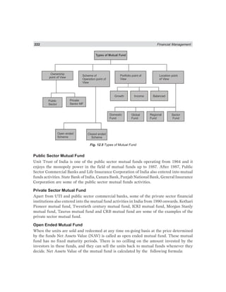 222 Financial Management
Types of Mutual Fund
Ownership
point of View
Scheme of
Operation point of
View
Portfolio point of
View
Location point
of View
Growth Income Balanced
Public
Sector
Private
Sector MF
Domestic
Fund
Global
Fund
Regional
Fund
Sector
Fund
Open ended
Scheme
Closed ended
Scheme
Fig. 12.5 Types of Mutual Fund
Public Sector Mutual Fund
Unit Trust of India is one of the public sector mutual funds operating from 1964 and it
enjoys the monopoly power in the field of mutual funds up to 1987. After 1987, Public
Sector Commercial Banks and Life Insurance Corporation of India also entered into mutual
funds activities. State Bank of India, Canara Bank, Punjab National Bank, General Insurance
Corporation are some of the public sector mutual funds activities.
Private Sector Mutual Fund
Apart from UTI and public sector commercial banks, some of the private sector financial
institutions also entered into the mutual fund activities in India from 1990 onwards. Kothari
Pioneer mutual fund, Twentieth century mutual fund, ICKI mutual fund, Morgan Stanly
mutual fund, Taurus mutual fund and CRB mutual fund are some of the examples of the
private sector mutual fund.
Open Ended Mutual Fund
When the units are sold and redeemed at any time on-going basis at the price determined
by the funds Net Assets Value (NAV) is called as open ended mutual fund. These mutual
fund has no fixed maturity periods. There is no ceilling on the amount invested by the
investors in these funds, and they can sell the units back to mutual funds whenever they
decide. Net Assets Value of the mutual fund is calculated by the following formula:
 