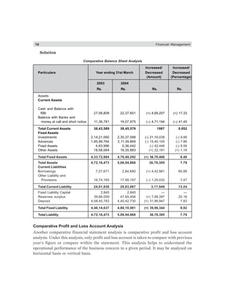16 Financial Management
Solution
Comparative Balance Sheet Analysis
Increased/ Increased/
Particulars Year ending 31st March Decreased Decreased
(Amount) (Percentage)
2003 2004
Rs. Rs. Rs. Rs.
Assets
Current Assets
Cash and Balance with
RBI 27,06,808 22,37,601 (+) 4,69,207 (+) 17.33
Balance with Banks and
money at call and short notice 11,36,781 16,07,975 (–) 4,71,194 (–) 41.45
Total Current Assets 38,43,589 38,45,576 1987 0.052
Fixed Assets
Investments 2,14,21,060 2,35,37,098 (-) 21,16,038 (-) 9.88
Advances 1,95,99,764 2,11,39,869 (-) 15,40,105 (-) 7.86
Fixed Assets 4,93,996 5,36,442 (-) 42,446 (-) 8.59
Other Assets 18,58,064 18,35,883 (+) 22,181 (+) 1.19
Total Fixed Assets 4,33,72,884 4,70,49,292 (+) 36,76,408 8.48
Total Assets 4,72,16,473 5,08,94,868 36,78,395 7.79
Current Liabilities
Borrowings 7,27,671 2,84,690 (+) 4,42,981 60.88
Other Liability and
Provisions 16,74,165 17,99,197 (–) 1,25,032 7.47
Total Current Liability 24,01,836 20,83,887 3,17,949 13.24
Fixed Liability Capital 2,845 2,845 — —
Reserves surplus 39,66,009 47,65,406 (+) 7,99,397 20.16
Deposit 4,08,45,783 4,40,42,730 (+) 31,96,947 7.83
Total Fixed Liability 4,48,14,637 4,88,10,981 (+) 39,96,344 8.92
Total Liability 4,72,16,473 5,08,94,868 36,78,395 7.79
Comparative Profit and Loss Account Analysis
Another comparative financial statement analysis is comparative profit and loss account
analysis. Under this analysis, only profit and loss account is taken to compare with previous
year’s figure or compare within the statement. This analysis helps to understand the
operational performance of the business concern in a given period. It may be analyzed on
horizontal basis or vertical basis.
 