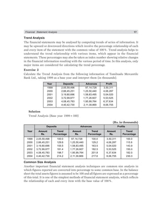 Financial Statement Analysis 17
Trend Analysis
The financial statements may be analysed by computing trends of series of information. It
may be upward or downward directions which involve the percentage relationship of each
and every item of the statement with the common value of 100%. Trend analysis helps to
understand the trend relationship with various items, which appear in the financial
statements. These percentages may also be taken as index number showing relative changes
in the financial information resulting with the various period of time. In this analysis, only
major items are considered for calculating the trend percentage.
Exercise 2
Calculate the Trend Analysis from the following information of Tamilnadu Mercantile
Bank Ltd., taking 1999 as a base year and interpret them (in thousands).
Year Deposits Advances Profit
1999 2,05,59,498 97,14,728 3,50,311
2000 2,66,45,251 1,25,50,440 4,06,287
2001 3,19,80,696 1,58,83,495 5,04,020
2002 3,72,99,877 1,77,26,607 5,53,525
2003 4,08,45,783 1,95,99,764 6,37,634
2004 4,40,42,730 2,11,39,869 8,06,755
Solution
Trend Analysis (Base year 1999=100)
(Rs. in thousands)
Deposits Advances Profits
Year Amount Trend Amount Trend Amount Trend
Rs. Percentage Rs. Percentage Rs. Percentage
1999 2,05,59,498 100.0 97,14,728 100.0 3,50,311 100.0
2000 2,66,45,251 129.6 1,25,50,440 129.2 4,06,287 115.9
2001 3,19,80,696 155.5 1,58,83,495 163.5 5,04,020 143.9
2002 3,72,99,877 181.4 1,77,26,607 182.5 5,53,525 150.0
2003 4,08,45,783 198.7 1,95,99,764 201.8 6,37,634 182.0
2004 4,40,42,730 214.2 2,11,39,869 217.6 8,06,755 230.3
Common Size Analysis
Another important financial statement analysis techniques are common size analysis in
which figures reported are converted into percentage to some common base. In the balance
sheet the total assets figures is assumed to be 100 and all figures are expressed as a percentage
of this total. It is one of the simplest methods of financial statement analysis, which reflects
the relationship of each and every item with the base value of 100%.
 