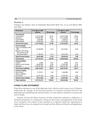 18 Financial Management
Exercise 3
Common size balance sheet of Tamilnadu Mercantile Bank Ltd., as on 31st March 2003
and 2004.
Particulars 31st March 2003 31st March 2004
Amount Percentage Amount Percentage
Fixed Assets
Investments 2,14,21,060 45.37 2,35,37,098 46.25
Advances 1,95,99,764 41.51 2,11,39,869 41.54
Fixed Assets 4,93,996 1.05 5,36,442 1.05
Other Assets 18,58,064 3.94 18,35,883 3.61
Total Fixed Assets 4,33,72,884 91.86 4,70,49,292 94.44
Current Assets
Cash and Balance with
RBI 27,06,808 5.73 22,37,601 4.40
Balance with banks
and money at call
and short notice 11,36,781 2.41 16,07,975 3.20
Total Current Assets 38,43,589 8.14 38,45,576 7.60
Total Assets 4,72,16,473 100.00 5,08,94,868 100.00
Fixed Liabilities
Capital 2,845 0.01 2,845 0.01
Reserve and Surplus 39,66,009 8.40 47,65,406 9.36
Deposits 4,08,45,783 86.50 4,40,42,730 86.54
Total Fixed Liabilities 4,48,14,637 94.91 4,88,10,981 95.91
Current Liability
Borrowings 7,27,671 1.54 2,84,690 0.56
Other Liabilities
Provisions 16,74,165 3.55 17,99,197 3.53
Total Current Liability 24,01,836 5.09 20,83,887 4.09
Total Liabilities 4,72,16,473 100.00 5,08,94,868 100.00
FUNDS FLOW STATEMENT
Funds flow statement is one of the important tools, which is used in many ways. It helps to
understand the changes in the financial position of a business enterprise between the
beginning and ending financial statement dates. It is also called as statement of sources and
uses of funds.
Institute of Cost and Works Accounts of India, funds flow statement is defined as “a
statement prospective or retrospective, setting out the sources and application of the funds
of an enterprise. The purpose of the statement is to indicate clearly the requirement of
funds and how they are proposed to be raised and the efficient utilization and application
of the same”.
 