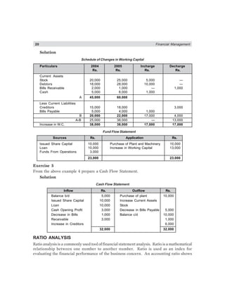 20 Financial Management
Solution
Schedule of Changes in Working Capital
Particulars 2004 2005 Incharge Decharge
Rs. Rs. Rs. Rs.
Current Assets
Stock 20,000 25,000 5,000 —
Debtors 18,000 28,000 10,000 —
Bills Receivable 2,000 1,000 — 1,000
Cash 5,000 6,000 1,000
A 45,000 60,000
Less Current Liabilities
Creditors 15,000 18,000 3,000
Bills Payable 5,000 4,000 1,000
B 20,000 22,000 17,000 4,000
A-B 25,000 38,000 — 13,000
Increase in W.C. 38,000 38,000 17,000 17,000
Fund Flow Statement
Sources Rs. Application Rs.
Issued Share Capital 10,000 Purchase of Plant and Machinery 10,000
Loan 10,000 Increase in Working Capital 13,000
Funds From Operations 3,000
23,000 23,000
Exercise 5
From the above example 4 prepare a Cash Flow Statement.
Solution
Cash Flow Statement
Inflow Rs. Outflow Rs.
Balance b/d 5,000 Purchase of plant 10,000
Issued Share Capital 10,000 Increase Current Assets
Loan 10,000 Stock
Cash Opening Profit 3,000 Decrease in Bills Payable 5,000
Decrease in Bills 1,000 Balance c/d 10,000
Receivable 3,000 1,000
Increase in Creditors 6,000
32,000 32,000
RATIO ANALYSIS
Ratio analysis is a commonly used tool of financial statement analysis. Ratio is a mathematical
relationship between one number to another number. Ratio is used as an index for
evaluating the financial performance of the business concern. An accounting ratio shows
 