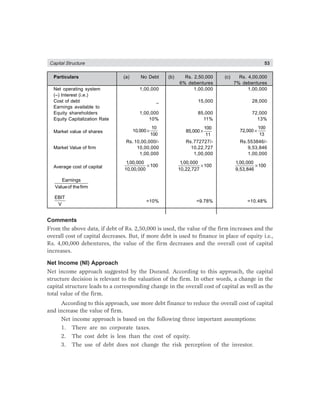 Capital Structure 53
Particulars (a) No Debt (b) Rs. 2,50,000 (c) Rs. 4,00,000
6% debentures 7% debentures
Net operating system 1,00,000 1,00,000 1,00,000
(–) Interest (i.e.)
Cost of debt _ 15,000 28,000
Earnings available to
Equity shareholders 1,00,000 85,000 72,000
Equity Capitalization Rate 10% 11% 13%
Market value of shares ×
10
10,000
100
×
100
85,000
11
×
100
72,000
13
Rs. 10,00,000/- Rs.772727/- Rs.553846/-
Market Value of firm 10,00,000 10,22,727 9,53,846
1,00,000 1,00,000 1,00,000
Average cost of capital ×
1,00,000
100
10,00,000
×
1 00 000
100
10 22 727
, ,
, ,
×
1 00 000
100
9 53 846
, ,
, ,
Earnings
Valueof thefirm
EBIT
V
=10% =9.78% =10.48%
Comments
From the above data, if debt of Rs. 2,50,000 is used, the value of the firm increases and the
overall cost of capital decreases. But, if more debt is used to finance in place of equity i.e.,
Rs. 4,00,000 debentures, the value of the firm decreases and the overall cost of capital
increases.
Net Income (NI) Approach
Net income approach suggested by the Durand. According to this approach, the capital
structure decision is relevant to the valuation of the firm. In other words, a change in the
capital structure leads to a corresponding change in the overall cost of capital as well as the
total value of the firm.
According to this approach, use more debt finance to reduce the overall cost of capital
and increase the value of firm.
Net income approach is based on the following three important assumptions:
1. There are no corporate taxes.
2. The cost debt is less than the cost of equity.
3. The use of debt does not change the risk perception of the investor.
 