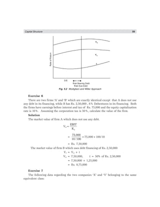 Capital Structure 59
Ke
Ko
k
D/E
Risk Due Debt
Risk Bearing Debt
RateofReturn
Fig. 5.2 Modigliani and Miller Approach
Exercise 6
There are two firms ‘A’ and ‘B’ which are exactly identical except that A does not use
any debt in its financing, while B has Rs. 2,50,000 , 6% Debentures in its financing. Both
the firms have earnings before interest and tax of Rs. 75,000 and the equity capitalization
rate is 10%. Assuming the corporation tax is 50%, calculate the value of the firm.
Solution
The market value of firm A which does not use any debt.
Vu=
o
EBIT
K
=
75,000
10/100
=75,000×100/10
= Rs. 7,50,000
The market value of firm B which uses debt financing of Rs. 2,50,000
Vt = Vu + t
Vu = 7,50,000, t = 50% of Rs. 2,50,000
= 7,50,000 + 1,25,000
= Rs. 8,75,000
Exercise 7
The following data regarding the two companies ‘X’ and ‘Y’ belonging to the same
equivalent class:
 
