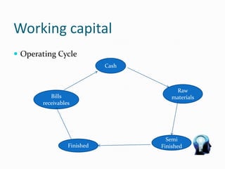 Working capital
 Operating Cycle
Cash
Raw
materials
Semi
FinishedFinished
Bills
receivables
 