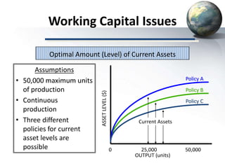 Working Capital Issues
Assumptions
• 50,000 maximum units
of production
• Continuous
production
• Three different
policies for current
asset levels are
possible
Optimal Amount (Level) of Current Assets
0 25,000 50,000
OUTPUT (units)
ASSETLEVEL($)
Current Assets
Policy C
Policy A
Policy B
 