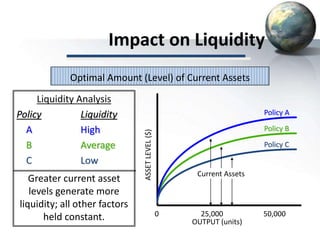 Impact on Liquidity
Liquidity Analysis
Policy Liquidity
A High
B Average
C Low
Greater current asset
levels generate more
liquidity; all other factors
held constant.
Optimal Amount (Level) of Current Assets
0 25,000 50,000
OUTPUT (units)
ASSETLEVEL($)
Current Assets
Policy C
Policy A
Policy B
 