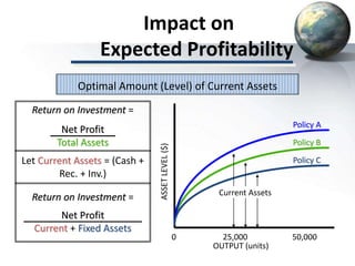 Impact on
Expected Profitability
Return on Investment =
Net Profit
Total Assets
Let Current Assets = (Cash +
Rec. + Inv.)
Return on Investment =
Net Profit
Current + Fixed Assets
Optimal Amount (Level) of Current Assets
0 25,000 50,000
OUTPUT (units)
ASSETLEVEL($)
Current Assets
Policy C
Policy A
Policy B
 