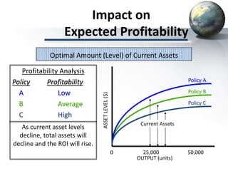 Impact on
Expected Profitability
Profitability Analysis
Policy Profitability
A Low
B Average
C High
As current asset levels
decline, total assets will
decline and the ROI will rise.
Optimal Amount (Level) of Current Assets
0 25,000 50,000
OUTPUT (units)
ASSETLEVEL($)
Current Assets
Policy C
Policy A
Policy B
 