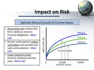 Impact on Risk
• Decreasing cash reduces the
firm’s ability to meet its
financial obligations. More
risk!
• Stricter credit policies reduce
receivables and possibly lose
sales and customers. More
risk!
• Lower inventory levels
increase stockouts and lost
sales. More risk!
Optimal Amount (Level) of Current Assets
0 25,000 50,000
OUTPUT (units)
ASSETLEVEL($)
Current Assets
Policy C
Policy A
Policy B
 