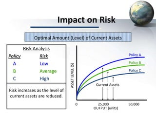 Impact on Risk
Risk Analysis
Policy Risk
A Low
B Average
C High
Risk increases as the level of
current assets are reduced.
Optimal Amount (Level) of Current Assets
0 25,000 50,000
OUTPUT (units)
ASSETLEVEL($)
Current Assets
Policy C
Policy A
Policy B
 