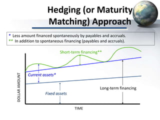 Hedging (or Maturity
Matching) Approach
* Less amount financed spontaneously by payables and accruals.
** In addition to spontaneous financing (payables and accruals).
TIME
DOLLARAMOUNT
Long-term financing
Fixed assets
Current assets*
Short-term financing**
 
