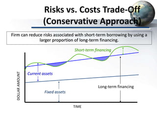 Risks vs. Costs Trade-Off
(Conservative Approach)
Firm can reduce risks associated with short-term borrowing by using a
larger proportion of long-term financing.
TIME
DOLLARAMOUNT
Long-term financing
Fixed assets
Current assets
Short-term financing
 
