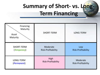 Summary of Short- vs. Long-
Term Financing
Financing
Maturity
Asset
Maturity
SHORT-TERM LONG-TERM
Low
Risk-Profitability
Moderate
Risk-Profitability
Moderate
Risk-Profitability
High
Risk-Profitability
SHORT-TERM
(Temporary)
LONG-TERM
(Permanent)
 