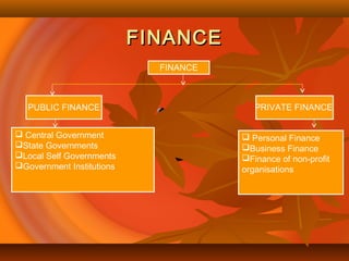 FINANCEFINANCE
FINANCE
PUBLIC FINANCE
 Central Government
State Governments
Local Self Governments
Government Institutions
PRIVATE FINANCE
 Personal Finance
Business Finance
Finance of non-profit
organisations
 
