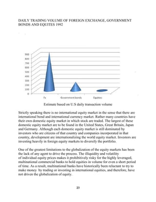 DAILY TRADING VOLUME OF FOREIGN EXCHANGE, GOVERNMENT
BONDS AND EQUITES 1992




                  Estimate based on U.S daily transaction volume

Strictly speaking there is no international equity market in the sense that there are
international bond and international currency market. Rather many countries have
their own domestic equity market in which stock are traded. The largest of these
domestic equity market are to be found in the United States, Great Britain, Japan
and Germany. Although each domestic equity market is still dominated by
investors who are citizens of that country and companies incorporated in that
country, development are internationalizing the world equity market. Investors are
investing heavily in foreign equity markets to diversify the portfolio.

One of the greatest limitations to the globalization of the equity markets has been
the lack of any agent to drive the process. The illiquidity and volatility
of individual equity prices makes it prohibitively risky for the highly leveraged,
multinational commercial banks to hold equities in volume for even a short period
of time. As a result, multinational banks have historically been reluctant to try to
make money by trading or investing in international equities, and therefore, have
not driven the globalization of equity.


                                         23
 