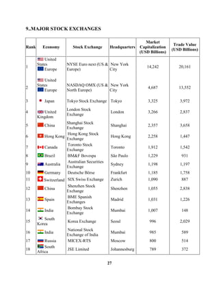 9..MAJOR STOCK EXCHANGES

                                                               Market
                                                                              Trade Value
Rank     Economy         Stock Exchange      Headquarters   Capitalization
                                                                             (USD Billions)
                                                            (USD Billions)
           United
       States         NYSE Euro next (US & New York
1                                                              14,242           20,161
           Europe     Europe)              City

           United
       States         NASDAQ OMX (US & New York
2                                                               4,687           13,552
           Europe     North Europe)    City

3         Japan       Tokyo Stock Exchange Tokyo                3,325            3,972
                      London Stock
4          United                            London             3,266            2,837
                      Exchange
       Kingdom
                    Shanghai Stock
5         China                              Shanghai           2,357            3,658
                    Exchange
                    Hong Kong Stock
6         Hong Kong                          Hong Kong          2,258            1,447
                    Exchange
                    Toronto Stock
7         Canada                             Toronto            1,912            1,542
                    Exchange
8         Brazil    BM&F Bovespa             São Paulo          1,229             931
                    Australian Securities
9         Australia                          Sydney             1,198            1,197
                    Exchange
10        Germany   Deutsche Börse           Frankfurt          1,185            1,758
11         Switzerland SIX Swiss Exchange    Zurich             1,090             887
                       Shenzhen Stock
12         China                             Shenzhen           1,055            2,838
                       Exchange
                       BME Spanish
13         Spain                             Madrid             1,031            1,226
                       Exchanges
                       Bombay Stock
14         India                             Mumbai             1,007             148
                       Exchange
           South
15                     Korea Exchange        Seoul               996             2,029
       Korea
                       National Stock
16         India                             Mumbai              985              589
                       Exchange of India
17         Russia      MICEX-RTS             Moscow              800              514
           South
18                     JSE Limited           Johannesburg        789              372
       Africa

                                            27
 
