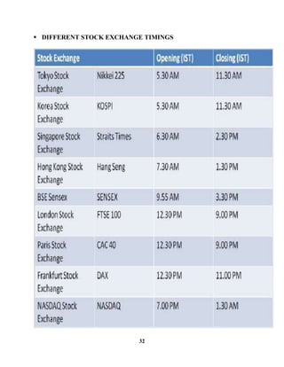  DIFFERENT STOCK EXCHANGE TIMINGS




                         32
 
