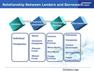 COMPANY
Relationship Between Lenders and Borrowers                              LOGO




                   Financial            Financial
    Lenders                                                Borrowers
                   Intermediary         Markets



                   •Banks                           •Individuals
                                  •Interbank
     •Individual
                   •Insurance     •Stock            •Companies
                   Companies      Exchange
     •Companies                                     •Central
                                  •Money Market     Government
                   •Pension
                   Funds          •Bond Market      •Municipalities
                   •Mutual        •Foreign
                   Funds          Exchange          •Public
                                                    Corporations



                                                  Company Logo
 
