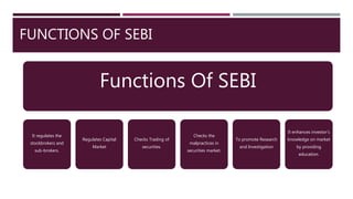 FUNCTIONS OF SEBI
Functions Of SEBI
It regulates the
stockbrokers and
sub-brokers.
Regulates Capital
Market
Checks Trading of
securities.
Checks the
malpractices in
securities market.
To promote Research
and Investigation
It enhances investor's
knowledge on market
by providing
education.
 