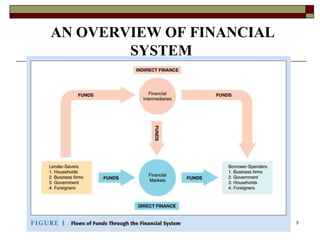 AN OVERVIEW OF FINANCIAL
SYSTEM
3
 