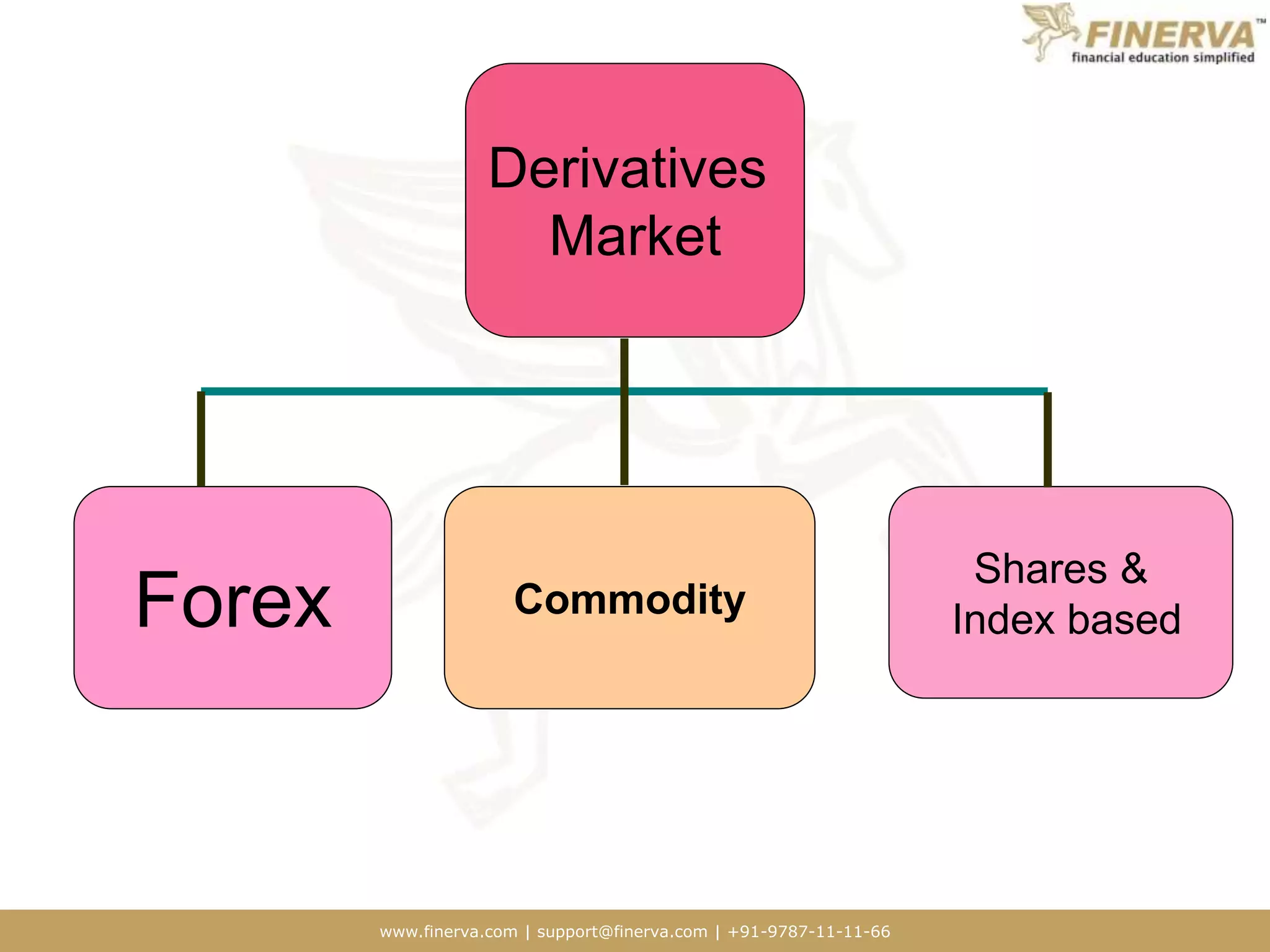 www.finerva.com | support@finerva.com | +91-9787-11-11-66
Derivatives
Market
Forex Commodity
Shares &
Index based
 