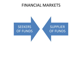 FINANCIAL MARKETS
SEEKERS
OF FUNDS
SUPPLIER
OF FUNDS
 