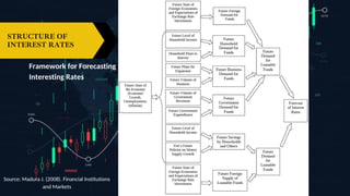 STRUCTURE OF
INTEREST RATES
Framework for Forecasting
Interesting Rates
Source: Madura J. (2008). Financial Institutions
and Markets
 