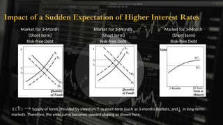 Year 10
34.9%
Year 7
27.9%
Year 5
23.3%
Year 3
9.3%
Year 1
4.7%
E ( i ) Supply of funds provided by investors in short-term (such as 3-month) markets, and in long-term
markets. Therefore, the yield curve becomes upward sloping as shown here.
Market for 3-Month
(Short term)
Risk-free Debt
Impact of a Sudden Expectation of Higher Interest Rates
Market for 3-Month
(Short term)
Risk-free Debt
Market for 3-Month
(Short term)
Risk-free Debt
 