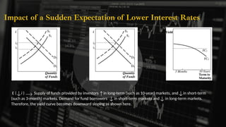 Year 10
34.9%
Year 7
27.9%
Year 5
23.3%
Year 3
9.3%
Year 1
4.7%
Impact of a Sudden Expectation of Lower Interest Rates
E ( i ) Supply of funds provided by investors in long-term (such as 10-year) markets, and in short-term
(such as 3-month) markets. Demand for fund borrowers in short-term markets and in long-term markets.
Therefore, the yield curve becomes downward sloping as shown here.
 
