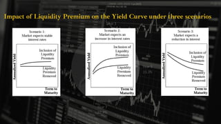 Year 10
34.9%
Year 7
27.9%
Year 5
23.3%
Year 3
9.3%
Year 1
4.7%
Impact of Liquidity Premium on the Yield Curve under three scenarios
 