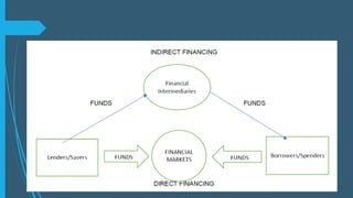Financial Markets Chapter 1 Describe the elements of financial systems ...