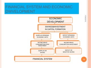 FINANCIAL SYSTEM AND ECONOMIC
DWVELOPMENT
ECONOMIC
DEVELOPMENT
SAVINGS&INVESTMENT
IN CAPITAL FORMATION
SURPLUS SPENDING
ECONOMIC UNITS
INCOME MINUS
CONSUMPTION+OWN
INVESTMENT
SURPLUS OR
SAVING
FINANCIAL SYSTEM
DEFICIT SPENDING
ECONOMIC UNITS
INCOME MINUS
CONSUMPTION+INVESTMENT
DEFICIT OR
NEGATIVE SAVING
1/30/2015
11
 