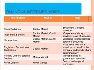 FINANCIAL INTERMEDIARIES
Intermediary Market Role
Stock Exchange Capital Market
Secondary Market to
securities
Investment Bankers
Capital Market, Credit
Market
Corporate advisory
services, Issue of securities
Underwriters
Capital Market, Money
Market
Subscribe to unsubscribed
portion of securities
Registrars, Depositories,
Custodians
Capital Market
Issue securities to the
investors on behalf of the
company and handle share
transfer activity
Primary Dealers Satellite
Dealers
Money Market
Market making in
government securities
Forex Dealers Forex Market
Ensure exchange ink
currencies
1/30/2015
7
 