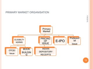 PRIMARY MARKET ORGANISATION
Primary
Market
ELIGIBILTY
NORMS
OTCEI
Issue
BOOK
BUILDIN
G
PRICING
OF
ISSUE
INDIAN
DEPOSITORY
RECEIPTS
E-IPO
Preferent
ial
issue
1/30/2015
73
 