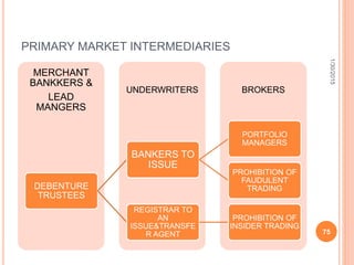 PRIMARY MARKET INTERMEDIARIES
BROKERSUNDERWRITERS
MERCHANT
BANKKERS &
LEAD
MANGERS
DEBENTURE
TRUSTEES
BANKERS TO
ISSUE
PORTFOLIO
MANAGERS
PROHIBITION OF
FAUDULENT
TRADING
REGISTRAR TO
AN
ISSUE&TRANSFE
R AGENT
PROHIBITION OF
INSIDER TRADING
1/30/2015
75
 