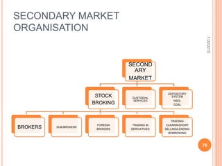 SECONDARY MARKET
ORGANISATION
SECOND
ARY
MARKET
STOCK
BROKING
BROKERS SUB-BROKESR
FOREIGN
BROKERS
TRADING IN
DERIVATIVES
TRADING/
CLEARIN/SHORT
SELLING/LENDING
BORROWING
CUSTODIAL
SERVICES
DEPOSITORY
SYSTEM
NSDL
CDSL
1/30/2015
76
 