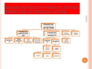 NATURE AND ROLE OF FINANCIAL SYSTEM
STRUCTURE OF FINANCIAL SYSTEM
FINANCIAL
SYSTEM
FINANCIAL
INSTITUTIO
NS
BANKIN
G
NON
BANKIN
G
Inter
mediaries
Non-inter
mediaries
FINANCIAL
MARKETS
PRIMAR
Y
CAPITAL
MARKET
EQUITY DEBT DERIVATIVE
SECONDAR
Y
MONEY
MARKET
FINANCIAL
INSTRUMENTS
CLAIMS
ASSETS
SECURITIES
FINANCIAL
SERVICE
1/30/2015
8
 