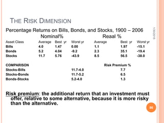 THE RISK DIMENSION
Percentage Returns on Bills, Bonds, and Stocks, 1900 – 2006
Nominal% Reaal %
Asset Class Average Best yr Worst yr Average Best yr Worst yr
Bills 4.0 1.47 0.00 1.1 1.97 -15.1
Bonds 5.2 4.04 -9.2 2.3 35.1 -19.4
Stocks 11.7 5.76 -43.9 8.5 56.5 -38.0
COMPARISON Risk Premium %
Stocks-Bills 11.7-4.0 7.7
Stocks-Bonds 11.7-5.2 6.5
Bonds-Stocks 5.2-4.0 1.3
Risk premium: the additional return that an investment must
offer, relative to some alternative, because it is more risky
than the alternative.
1/30/2015
86
 