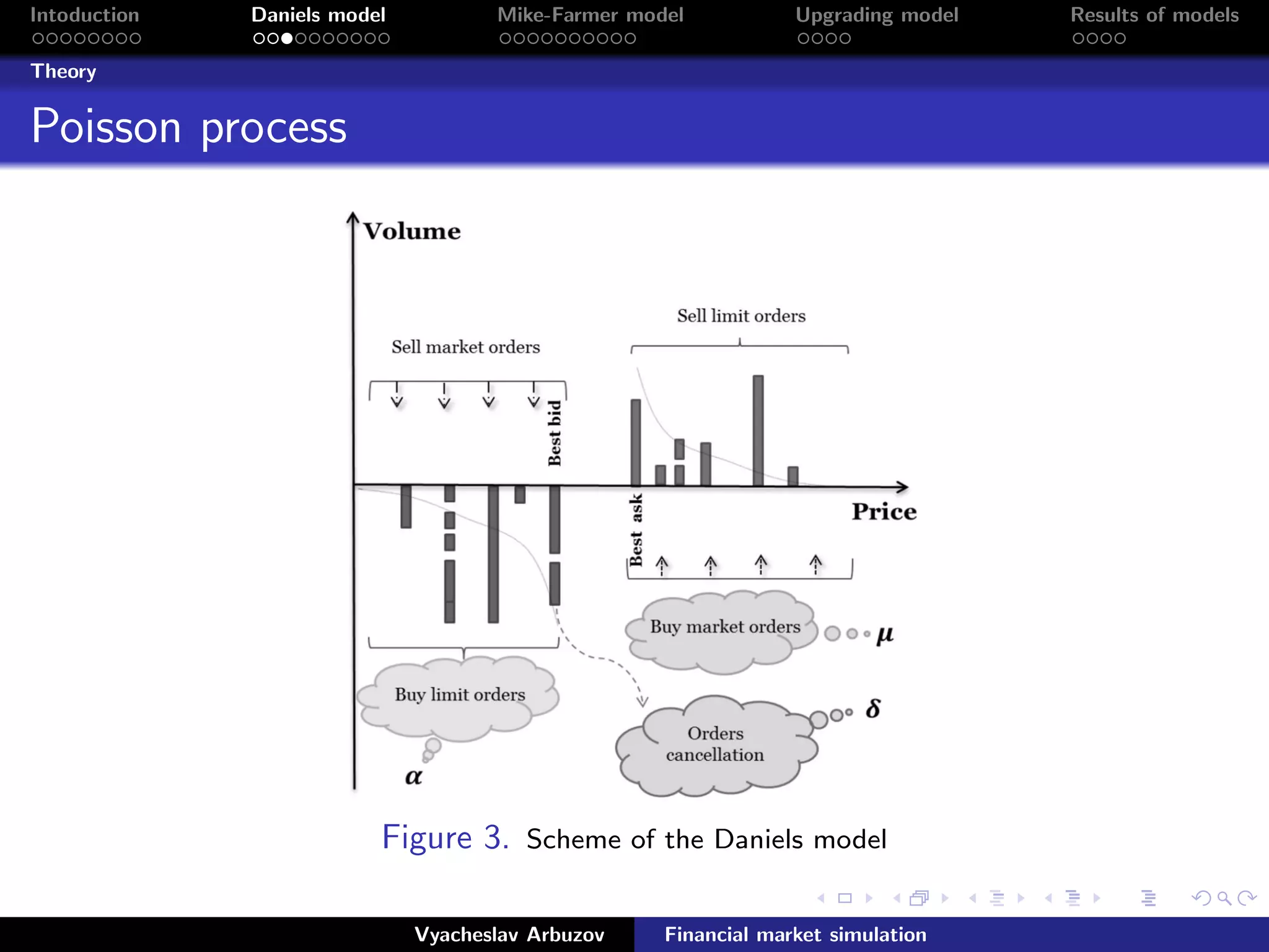 Intoduction Daniels model Mike-Farmer model Upgrading model Results of models
Theory
Poisson process
Figure 3. Scheme of the Daniels model
Vyacheslav Arbuzov Financial market simulation
 
